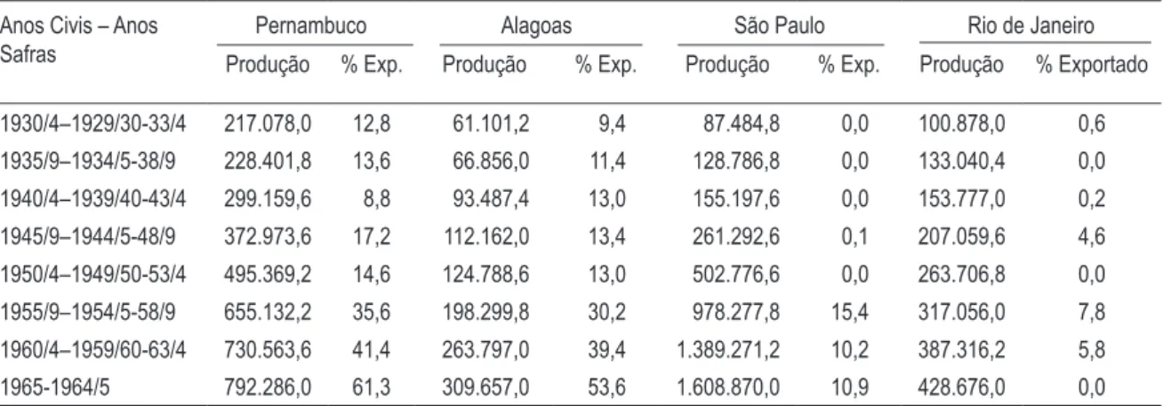 tabela 6 – Brasil - evolução da produção (em t) dos principais estados produtores e porcentual  exportado (médias dos quinqüênios, associando anos civis a safras)