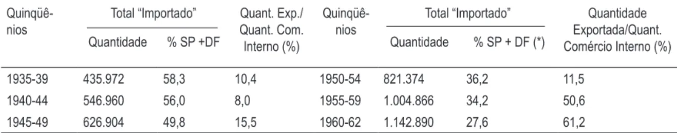 tabela 7 – Brasil - evolução da quantidade (em t) no comércio interno de açúcar (todos os tipos),  participação de são paulo + distrito federal e relação (%) com as quantidades  expor-tadas (médias quinqüenais do período 1935 – 1962).