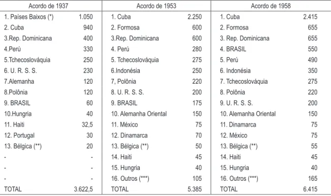 tabela 8 – evolução da distribuição das quotas dos acordos internacionais sobre o açúcar – 1937  – 1953 – 1958 (em mil toneladas métricas)