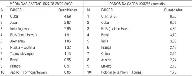 tabela 9 – Os dez maiores países produtores de açúcar centrifugado em 1929 e em 1965  