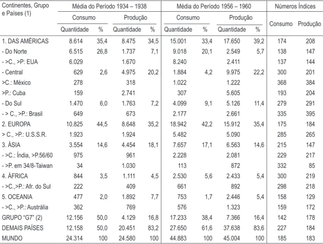 tabela 1 – situações do mercado de açúcar centrifugado, por continente e grupos de países, em  1934/1938 (=100) e 1956/1960 – em mil toneladas métricas 