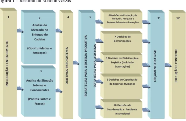 Figura 1 – resumo do método geSis