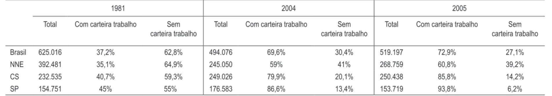 tabela 6 – cana-de-açúcar: evolução do salário médio*  – 1981 e 2005