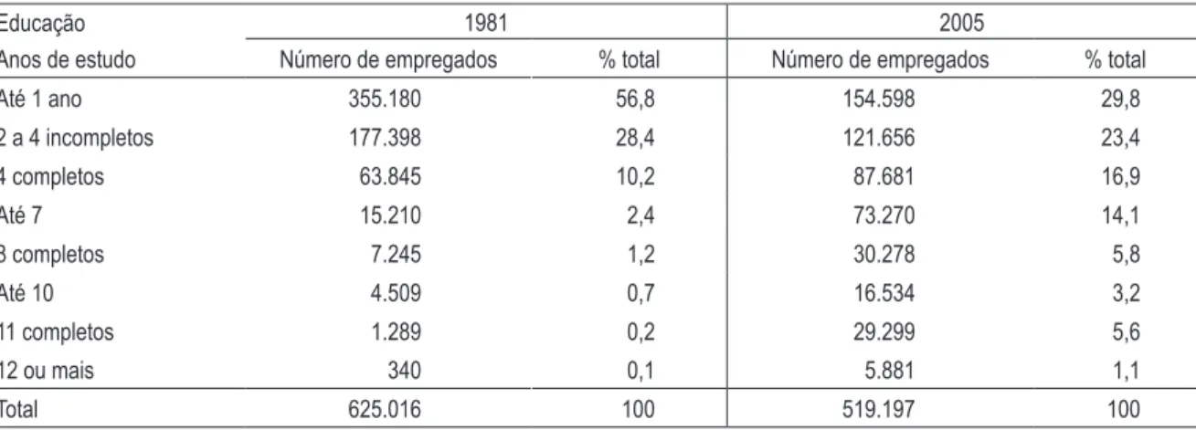 tabela 7 – cana-de-açúcar: evolução do número de empregados no brasil por faixa de anos de  estudo