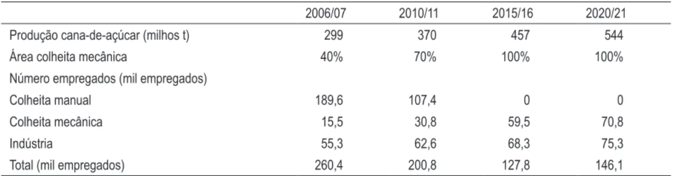 tabela 1 – estimativas da redução do número de empregados dos setores de cana-de-açúcar, açú- açú-car e álcool no estado de são paulo