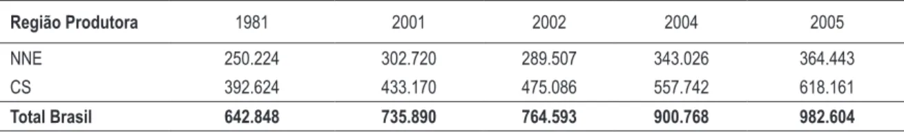 tabela 2 – número de empregados da agroindústria por região produtora  – 2000 a 2005