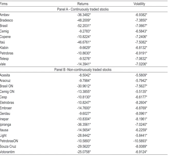 table 1 – unit root adF tests