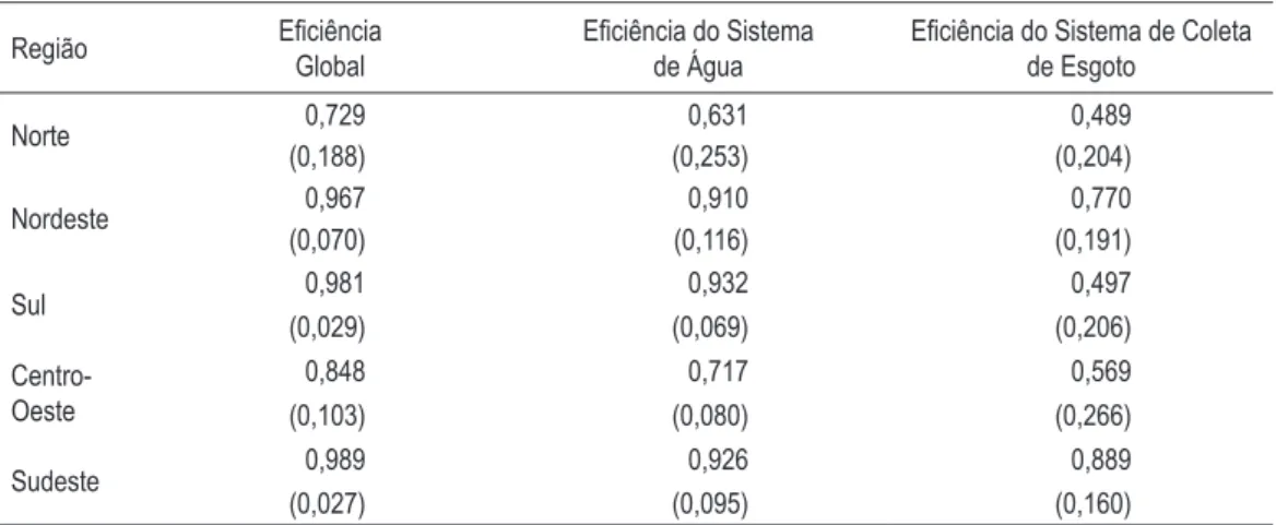 tabela 5 – eficiências das regiões brasileiras