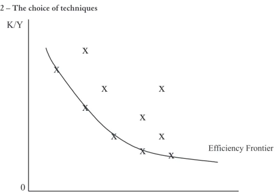 Figure 2 – the choice of techniques