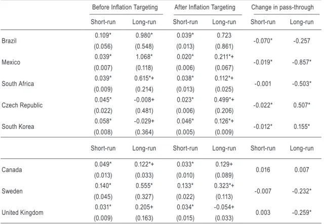 table 4 – pass-through estimates (cpI inflation)