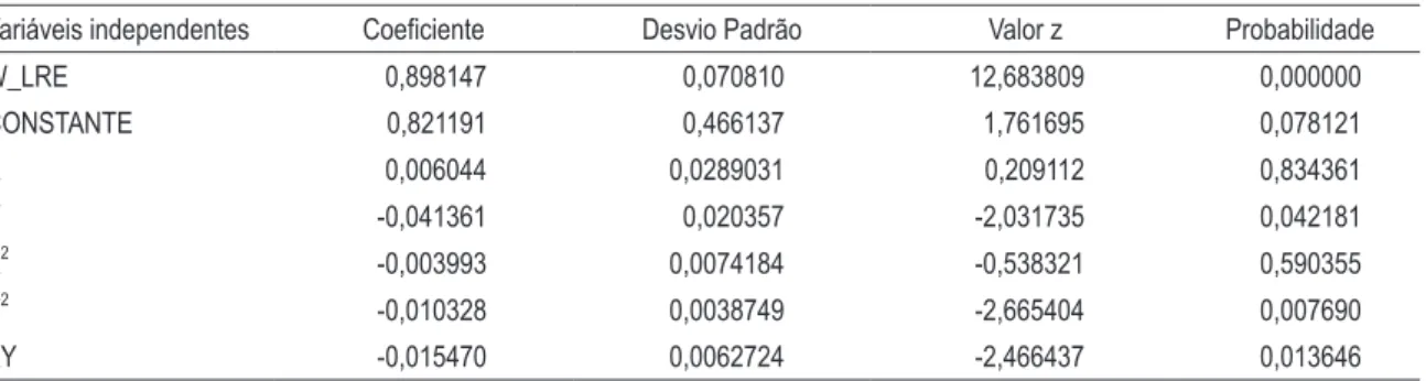 tabela 2 – modelo de defasagem espacial para a renda