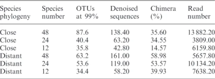 Table 1. Mean numbers of OTUs, denoised sequences, chimera percentages and reads for the pools of close and distantly related nematodes with 48, 24 and 12 individuals, respectively