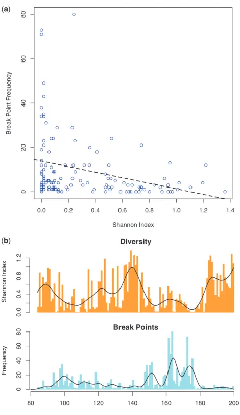 Figure 2. (a) Nucleotide diversity (Shannon Index) and (b) breakpoint frequencies occurrence in single nematodes and parental chimeric sequences, respectively.