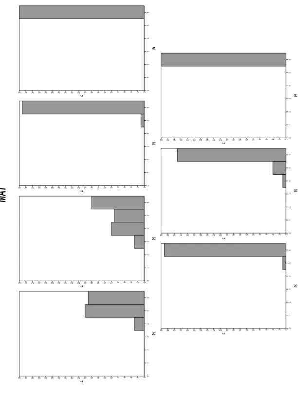 Figura 3 - Distribuição detalhada  por questão das  pontuações obtidas  pela amostra na  MAT (a  pontuação correspondente a menor adesão é 1 e a correspondente a maior adesão é 6)
