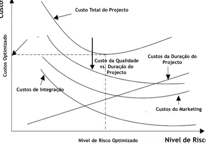 Ilustração 2-7 – Avaliação do trade-off no custo total de um projecto. 