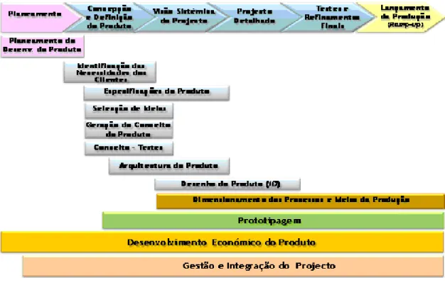 Ilustração 3-3 - Proposta sequencial clássica de Organização do projecto de DNP. 