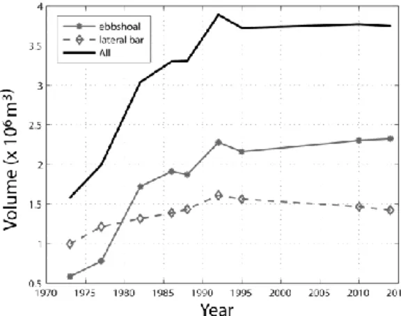 Figure  7.  Volume  of  the  ebb  shoal  (solid  grey  line),  lateral  updrift  bar  (dashed  grey  line)  and  ebb  shoal  plus  lateral  updrift  bar  (black  solid  line),  computed  as  the  bathymetric  difference  with  the  map  of  1969