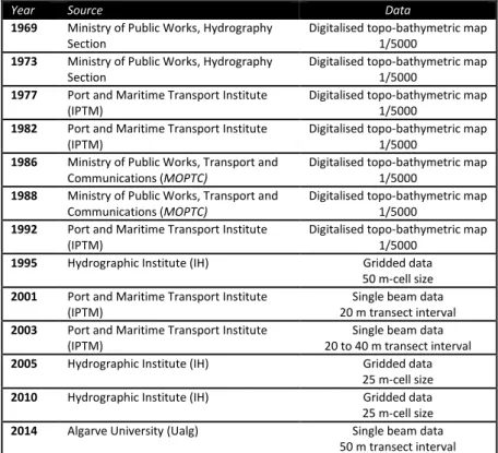 Table 1. List and attributes of the bathymetric maps used in the present study. 
