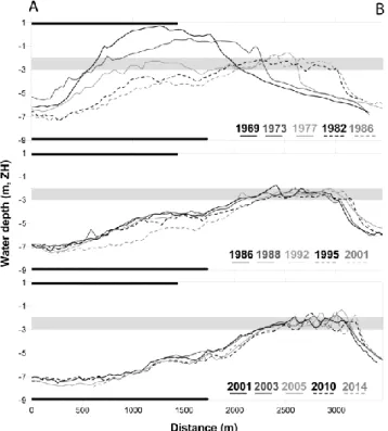 Figure 4.  Evolution of a bathymetric cross-section along the inlet channel  (A-B) between 1969 and 2014