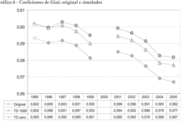 gráfico 6 - coeficientes de gini: original e simulados