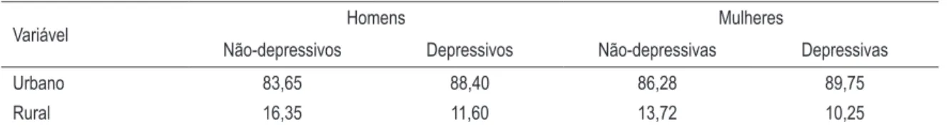 tabela 5.4 – porcentagem de homens e mulheres de 30 a 0 anos que residiam nas áreas urbana e  rural, condicional aos sintomas de depressão  