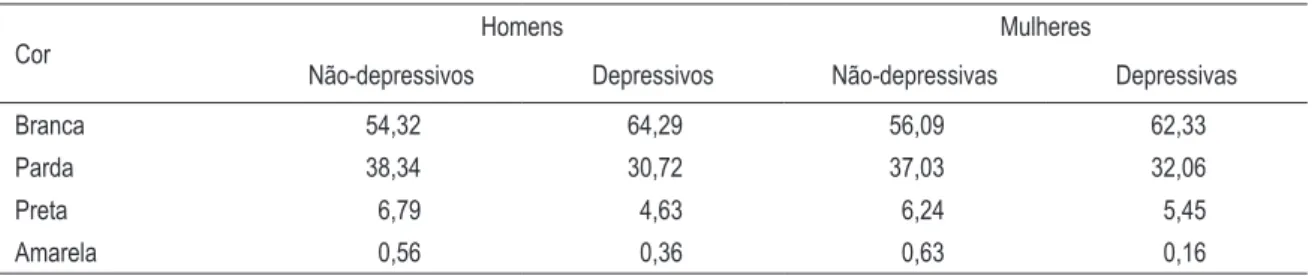 tabela 5. – porcentagem de homens e mulheres de 30 a 0 anos, de acordo com a cor ou raça,  condicional aos sintomas de depressão