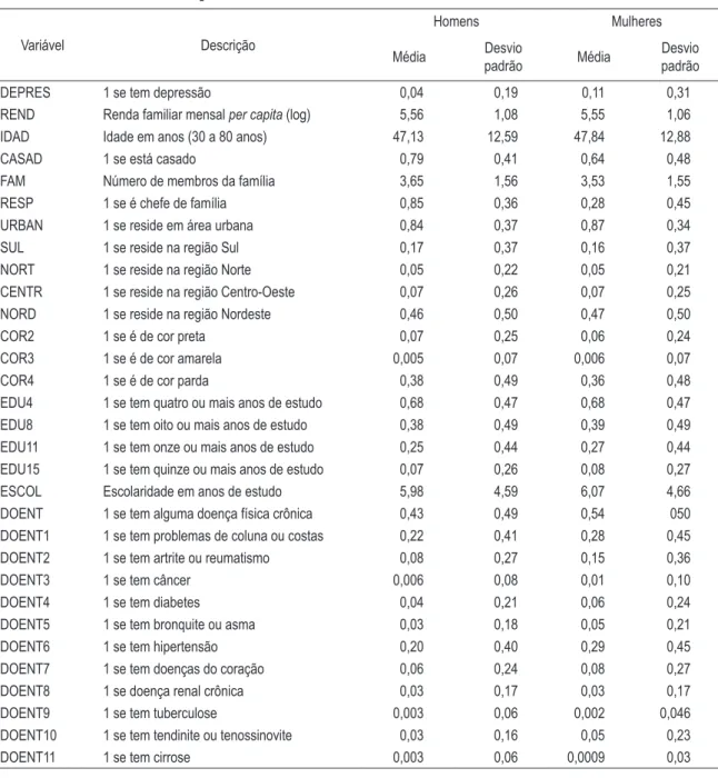 tabela 4.1 - média e desvio padrão das variáveis  #