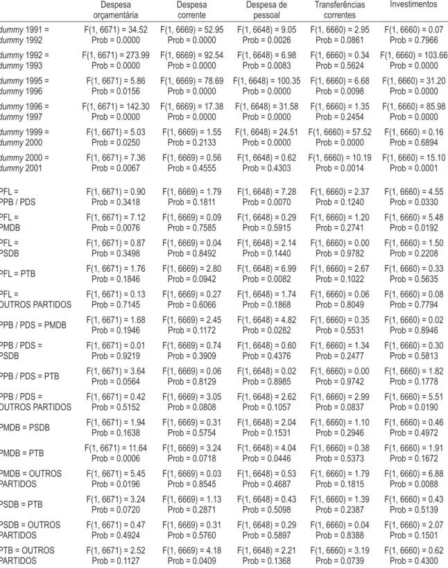 tabela 4 – testes de hipótese das dummies de tempo e de partido– baseados nos resultados da  tabela 2 Despesa  orçamentária Despesa corrente Despesa de pessoal Transferências correntes Investimentos dummy 1991 = dummy 1992 F(1, 6671) = 34.52Prob = 0.0000 F