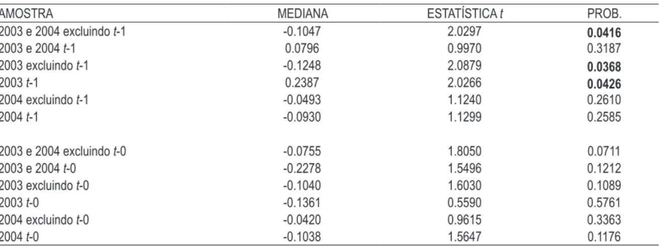 tabela 2 – resultado do teste de Wilcoxon para t – 1