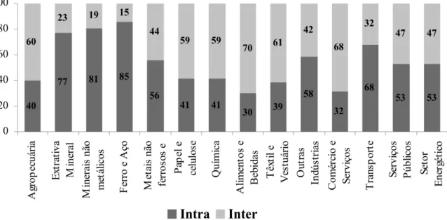 gráfico 3 – participação intra e inter-regional no requerimento líquido total de energia em Mi- Mi-nas gerais