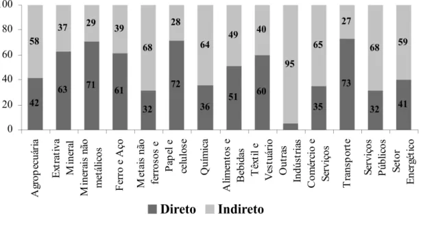 gráfico 5 - Minas gerais: participação porcentual setorial no requerimento líquido total intra- intra-regional