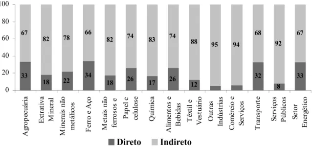 gráfico 7 - Minas gerais: participação porcentual setorial no requerimento líquido total inter- inter-regional