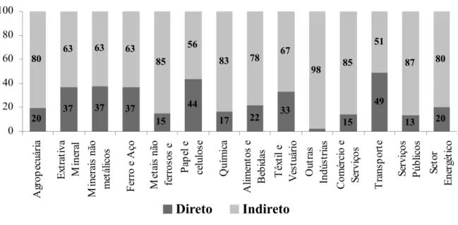 gráfico 8 - restante do Brasil: participação porcentual setorial no requerimento líquido total  inter-regional