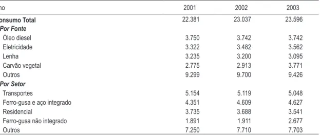 tabela 2 - evolução do consumo final de energia em Minas gerais: 2001-2003