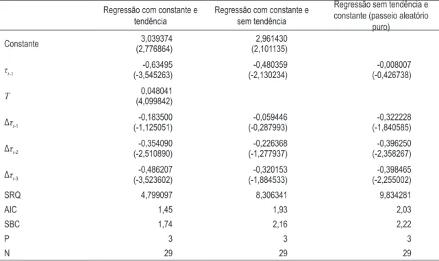 tabela 1 – testes de raiz unitária Dickey-fuller aumentado 13