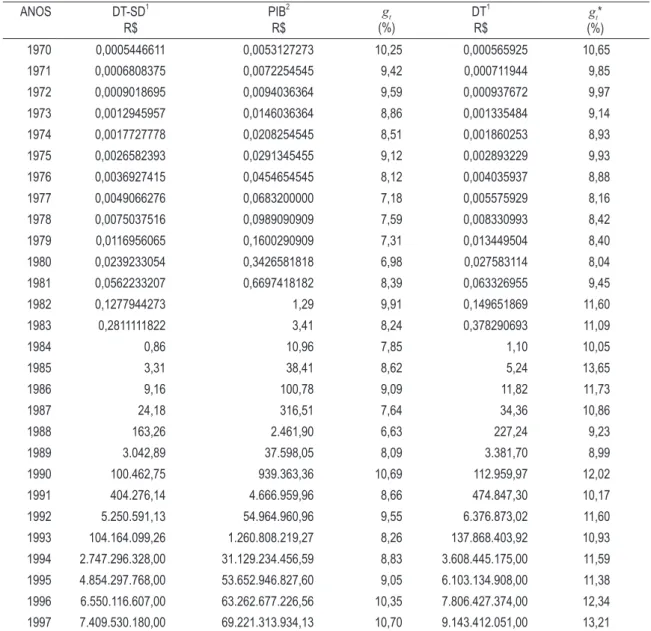 tabela 10 – evolução de g t  e  g t * da administração Direta do estado do rio grande do sul  (1970-97) ANOS DT-SD 1 R$ PIB 2R$ g t (%) DT 1R$ g t * (%) 1970 0,0005446611 0,0053127273 10,25 0,000565925 10,65 1971 0,0006808375 0,0072254545 9,42  0,000711944