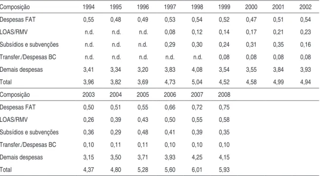 Tabela 11 – Composição das “outras despesas” (% PIB)