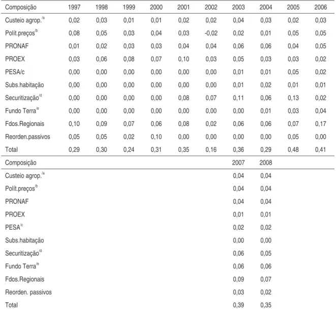 Tabela 12 – Despesa de subsídios e subvenções (% PIB)