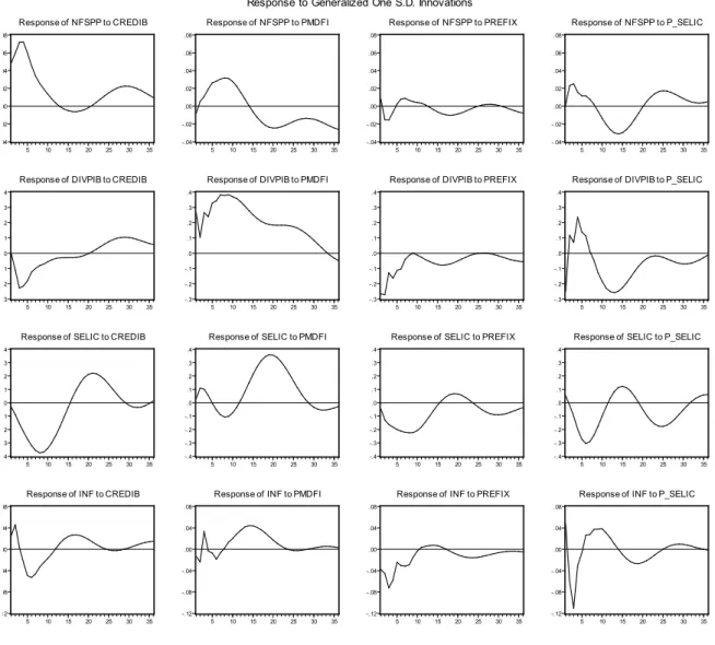 Figura 6 – Funções de impulso-resposta para o VAR -.04-.02 .00.02.04.06.08 5 10 15 20 25 30 35Response of  NFSPP to CREDIB -.04-.02.00.02.04.06.08 5 10 15 20 25 30 35Response of  NFSPP to PMDFI -.04-.02 .00.02.04.06.08 5 10 15 20 25 30 35Response of  NFSPP