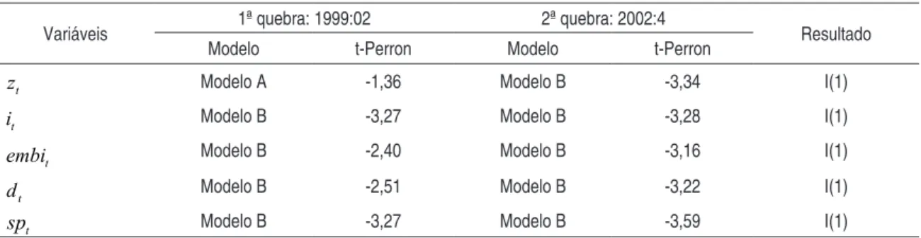 Tabela 2 – Teste de Perron para raiz unitária na presença de quebra estrutural 6