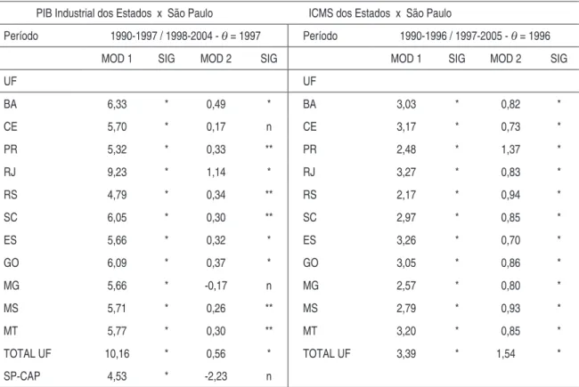 Tabela 3 – Regressão do PIB industrial nos Estados x  SP , e do ICMS nos Estados x  SP