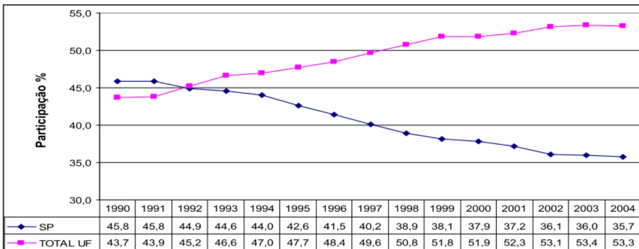 Gráfico 6 – Geração de empregos industriais nos Estados (TOTAL UF) x empregos indus- indus-triais em São Paulo – 1990 a 2004