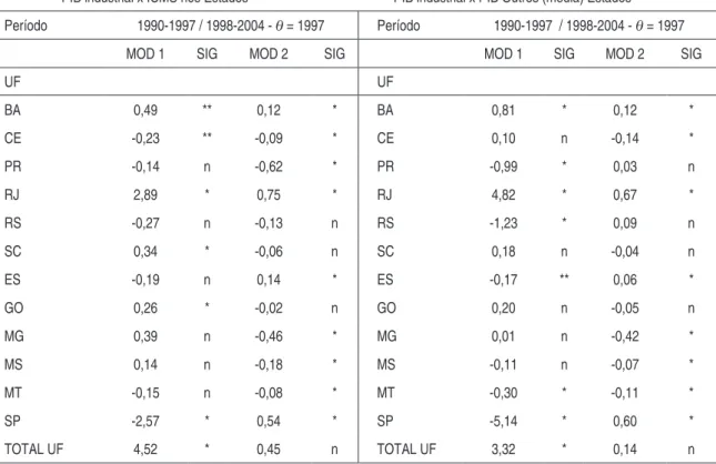 Tabela 5 – Regressão do PIB industrial nos Estados x receita de ICMS e x PIB em outros  setores – 1990 a 2004 