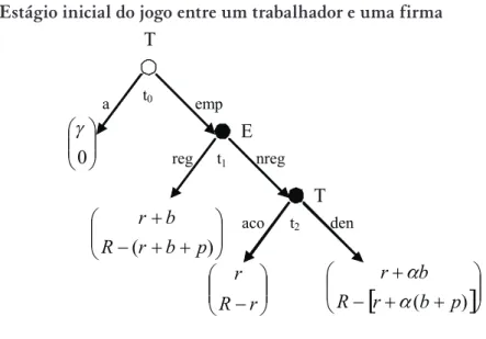 Figura 1 – Estágio inicial do jogo entre um trabalhador e uma firma T Et0 t 1aempreg nreg 0 T t 2aco den  rRr   )(bprRbr)(rbpRbr