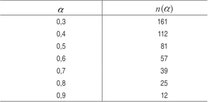 Tabela 1 – Valores de n( α ) a partir dos quais a empresa tem incentivo a registrar o empre- empre-gado α n( α ) 0,3 161 0,4 112 0,5 81 0,6 57 0,7 39 0,8 25 0,9 12