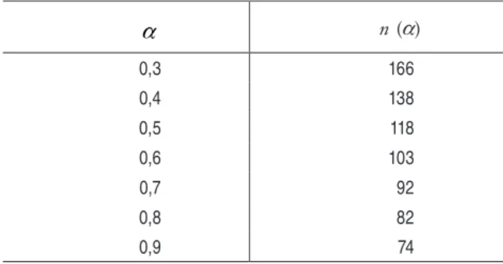 Tabela 2 – Valores de n( α ) até os quais o trabalhador não denunciará α n ( α ) 0,3 166 0,4 138 0,5 118 0,6 103 0,7 92 0,8 82 0,9 74