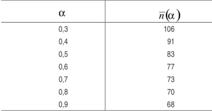 Tabela 3 – Tempo de espera  n ( ) α  para que o trabalhador acione a Justiça no equilíbrio sem  registro α n ( )α 0,3 106 0,4 91 0,5 83 0,6 77 0,7 73 0,8 70 0,9 68