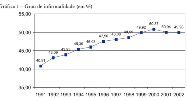 Gráfico 1 – Grau de informalidade (em %)