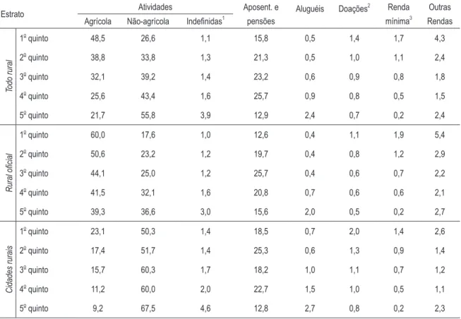 Tabela 6 – Participação dos componentes da renda das famílias rurais, conforme estratos de  renda domiciliar per capita delimitados pelos quintis