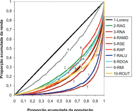 Figura 5 – Curvas de Lorenz e de concentração de cada componente da renda domiciliar per  capita